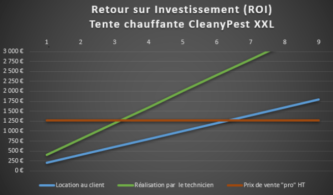 Pourquoi investir dans une Tente Chauffante Anti Punaises de Lit ? | Rentabilité tente chauffante punaises de lit CleanyPest Rentabilité tente chauffante punaises de lit CleanyPest